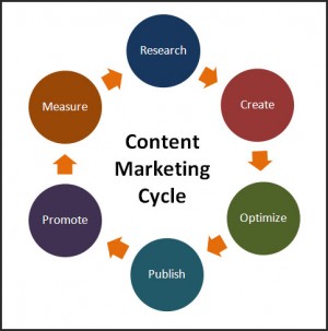 marketing-content
