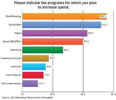 Bảng thống kê từ Marketing Trends Survey 2013